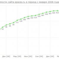 Динамика посещаемости