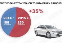 Как угоняют Toyota Camry в Москве