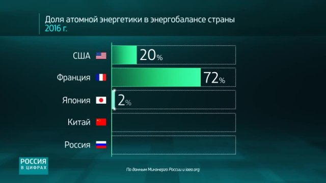 Россия в цифрах. Какое будущее у атомной РФ