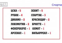 Состав сборной России на чемпионат мира по футболу 2018