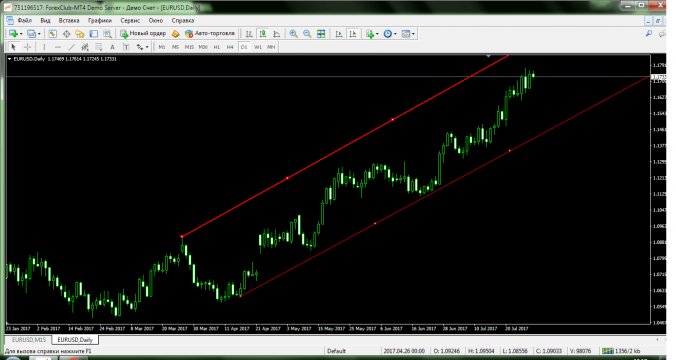 eurusd-d1-forex-club-international