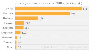 Доходы-госчиновников-2018-г.-(млн.-руб)