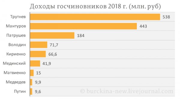 Доходы-госчиновников-2018-г.-(млн.-руб)