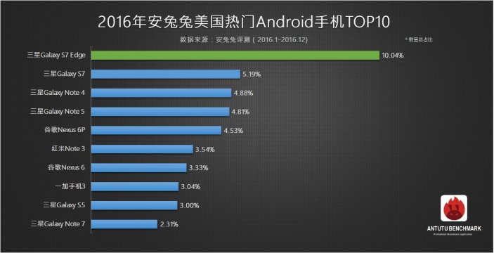 2017-01-19 05-44-44--Antutu-Top-10-USA