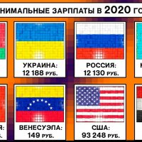 Минимальные зарплаты 2020