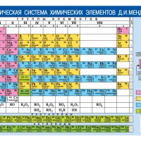 Периодическая система химических элементов