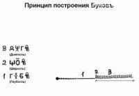 Принцип образования буковъ 1. Грамота др