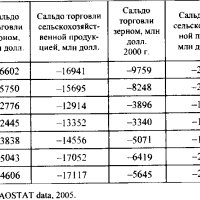 Сальдо торговли зерном 1984-1990