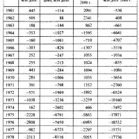 Сальдо торговли зерном 1961-1983